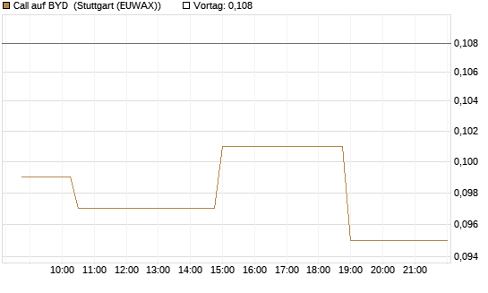 Call auf BYD [Morgan Stanley & Co. Int. plc] Chart