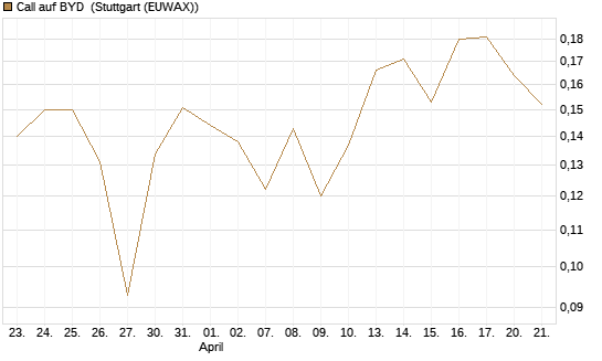Call auf BYD [Morgan Stanley & Co. Int. plc] Chart