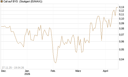 Call auf BYD [Morgan Stanley & Co. Int. plc] Chart