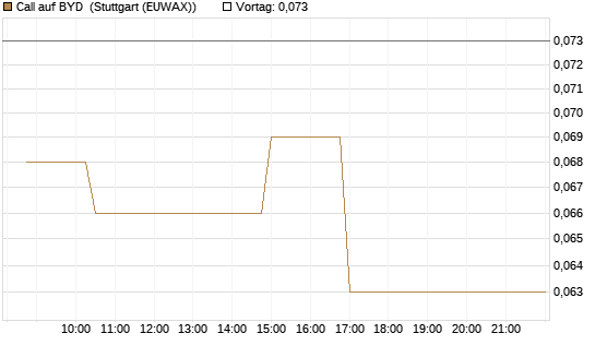 Call auf BYD [Morgan Stanley & Co. Int. plc] Chart