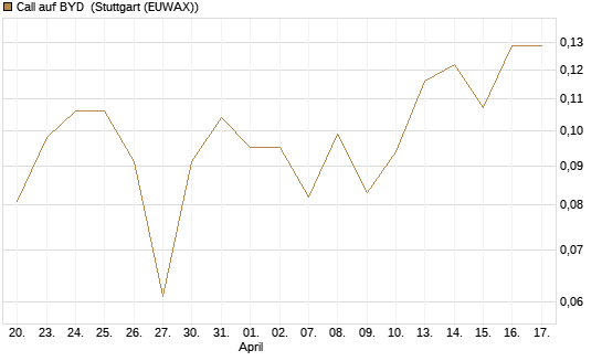 Call auf BYD [Morgan Stanley & Co. Int. plc] Chart