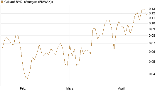Call auf BYD [Morgan Stanley & Co. Int. plc] Chart