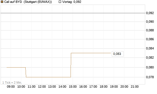 Call auf BYD [Morgan Stanley & Co. Int. plc] Chart