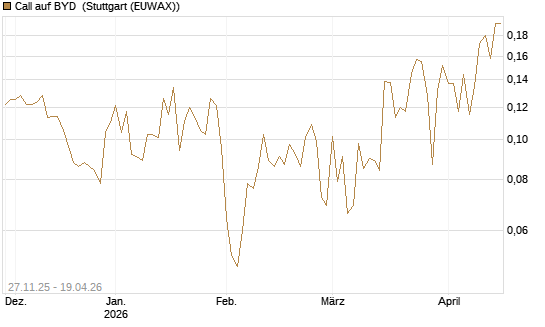 Call auf BYD [Morgan Stanley & Co. Int. plc] Chart
