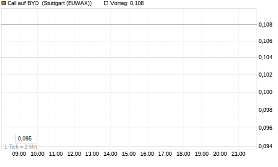 Call auf BYD [Morgan Stanley & Co. Int. plc] Chart