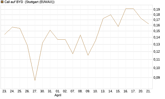 Call auf BYD [Morgan Stanley & Co. Int. plc] Chart