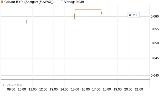 Call auf BYD [Morgan Stanley & Co. Int. plc] Chart