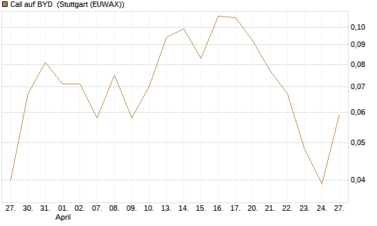 Call auf BYD [Morgan Stanley & Co. Int. plc] Chart