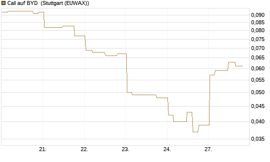 Call auf BYD [Morgan Stanley & Co. Int. plc] Chart