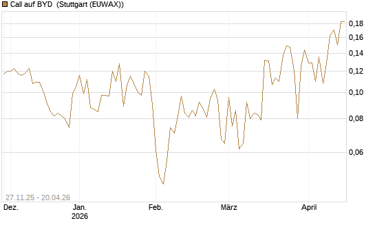 Call auf BYD [Morgan Stanley & Co. Int. plc] Chart