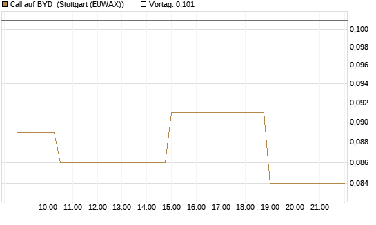 Call auf BYD [Morgan Stanley & Co. Int. plc] Chart