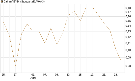 Call auf BYD [Morgan Stanley & Co. Int. plc] Chart