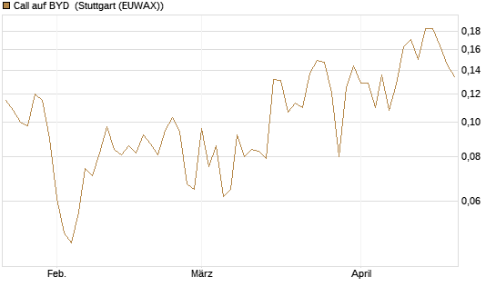 Call auf BYD [Morgan Stanley & Co. Int. plc] Chart