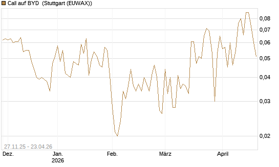 Call auf BYD [Morgan Stanley & Co. Int. plc] Chart