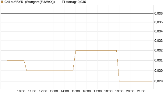 Call auf BYD [Morgan Stanley & Co. Int. plc] Chart