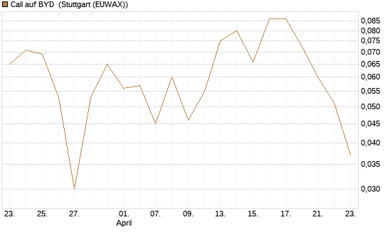 Call auf BYD [Morgan Stanley & Co. Int. plc] Chart
