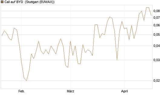 Call auf BYD [Morgan Stanley & Co. Int. plc] Chart