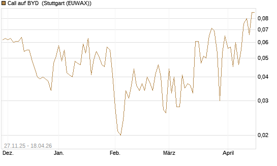Call auf BYD [Morgan Stanley & Co. Int. plc] Chart