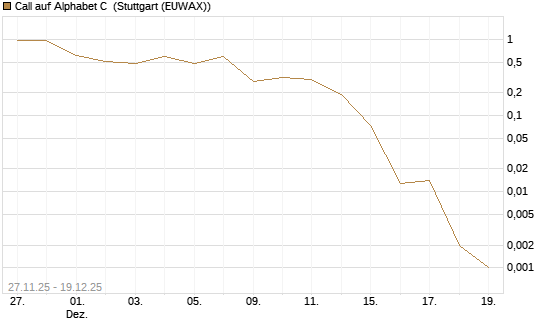 Call auf Alphabet C [Vontobel] Chart
