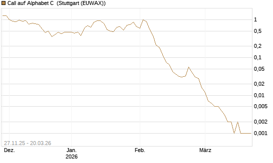 Call auf Alphabet C [Vontobel] Chart