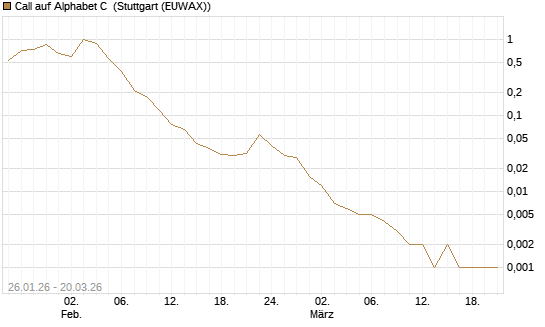 Call auf Alphabet C [Vontobel] Chart
