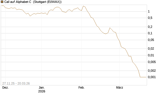Call auf Alphabet C [Vontobel] Chart