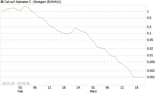 Call auf Alphabet C [Vontobel] Chart