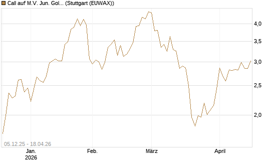 Call auf M.V. Jun. Gold Min. ETF TR USD [Morgan Stanley & Co. Int. plc] Chart