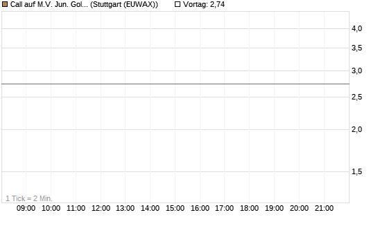 Call auf M.V. Jun. Gold Min. ETF TR USD [Morgan Stanley & Co. Int. plc] Chart