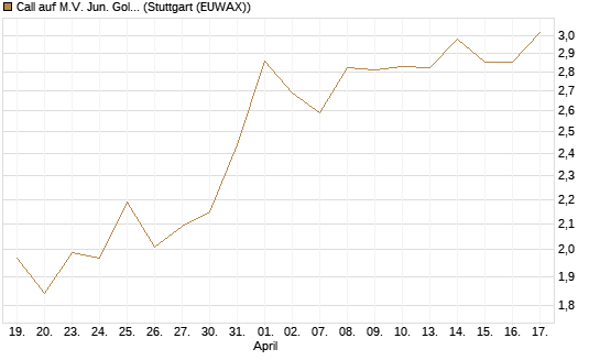 Call auf M.V. Jun. Gold Min. ETF TR USD [Morgan Stanley & Co. Int. plc] Chart