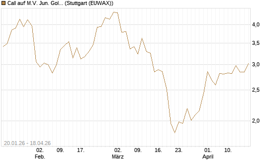 Call auf M.V. Jun. Gold Min. ETF TR USD [Morgan Stanley & Co. Int. plc] Chart