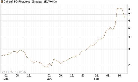Call auf IPG Photonics [Morgan Stanley & Co. Int. plc] Chart