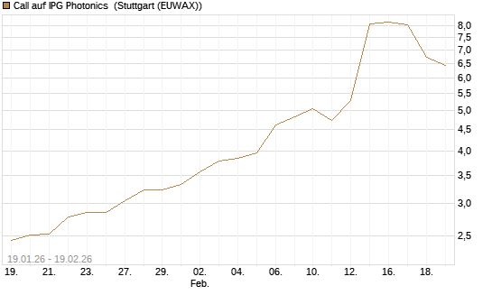 Call auf IPG Photonics [Morgan Stanley & Co. Int. plc] Chart