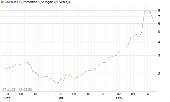 Call auf IPG Photonics [Morgan Stanley & Co. Int. plc] Chart