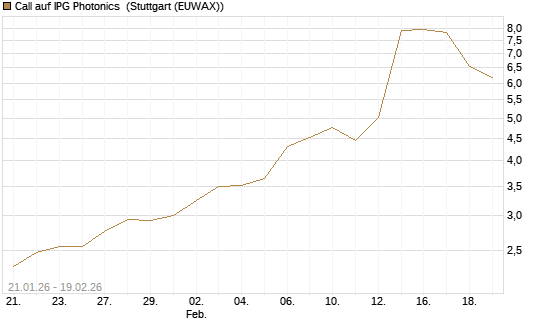Call auf IPG Photonics [Morgan Stanley & Co. Int. plc] Chart