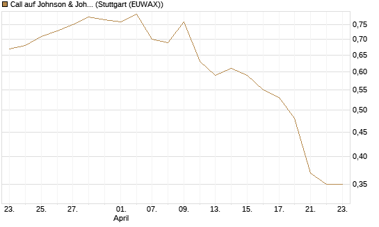 Call auf Johnson & Johnson [Morgan Stanley & Co. Int. plc] Chart