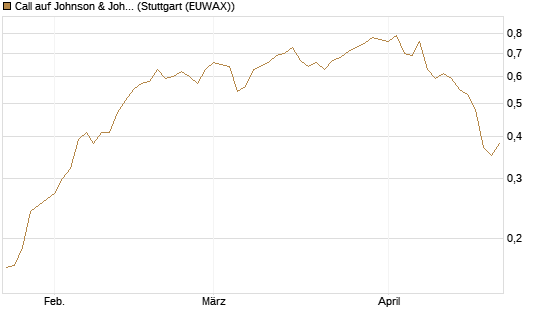 Call auf Johnson & Johnson [Morgan Stanley & Co. Int. plc] Chart