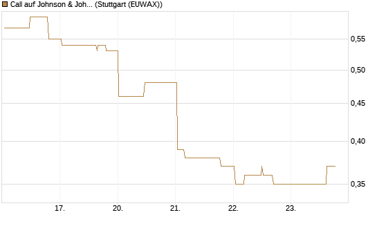 Call auf Johnson & Johnson [Morgan Stanley & Co. Int. plc] Chart