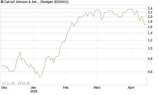 Call auf Johnson & Johnson [Morgan Stanley & Co. Int. plc] Chart