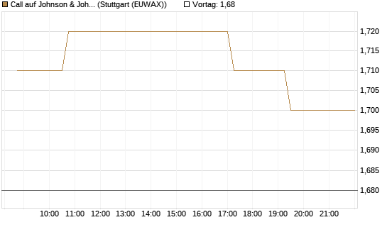 Call auf Johnson & Johnson [Morgan Stanley & Co. Int. plc] Chart