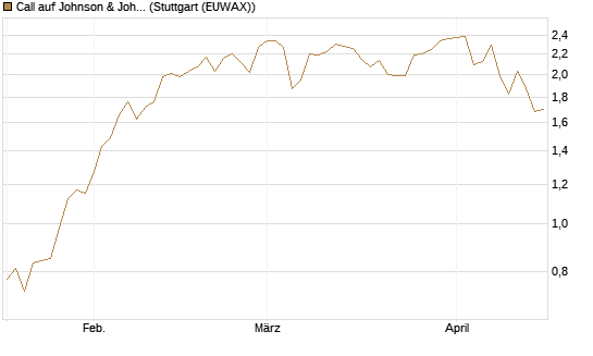 Call auf Johnson & Johnson [Morgan Stanley & Co. Int. plc] Chart