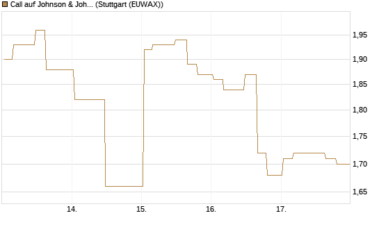 Call auf Johnson & Johnson [Morgan Stanley & Co. Int. plc] Chart