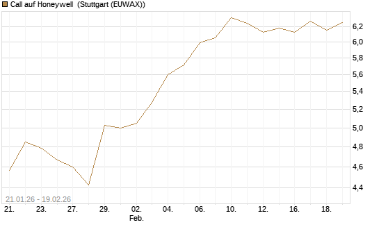 Call auf Honeywell [Morgan Stanley & Co. Int. plc] Chart