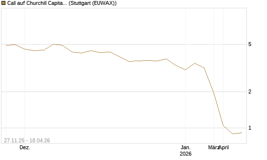 Call auf Churchill Capital Corp [Morgan Stanley & Co. Int. plc] Chart