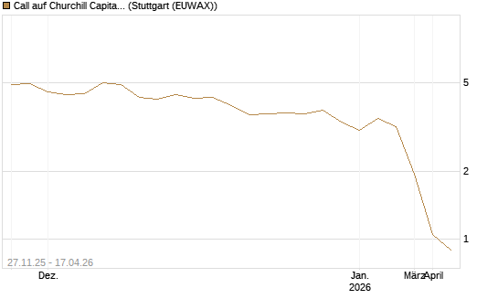 Call auf Churchill Capital Corp [Morgan Stanley & Co. Int. plc] Chart
