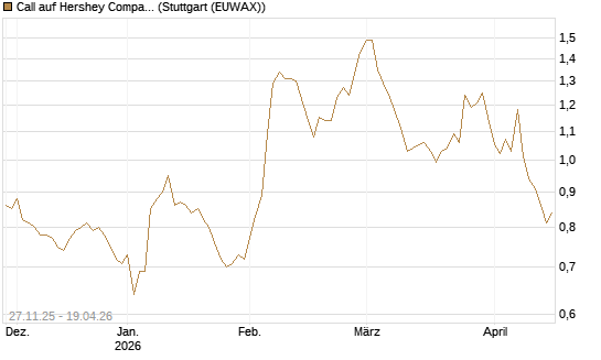 Call auf Hershey Company [Morgan Stanley & Co. Int. plc] Chart