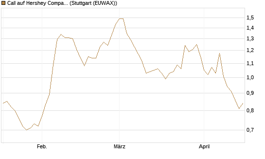 Call auf Hershey Company [Morgan Stanley & Co. Int. plc] Chart