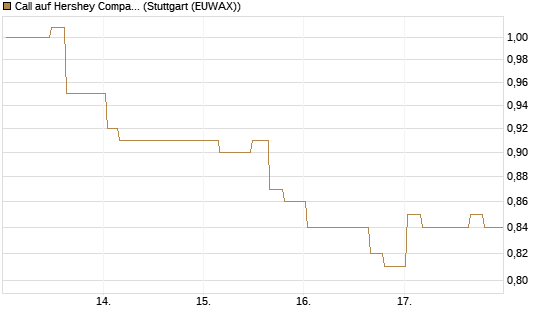 Call auf Hershey Company [Morgan Stanley & Co. Int. plc] Chart