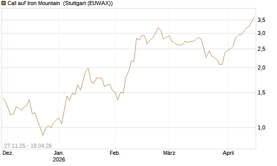 Call auf Iron Mountain [Morgan Stanley & Co. Int. plc] Chart
