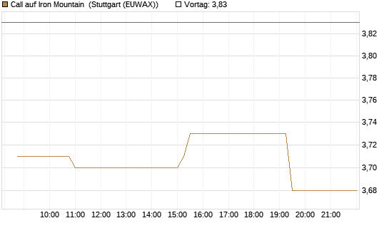 Call auf Iron Mountain [Morgan Stanley & Co. Int. plc] Chart